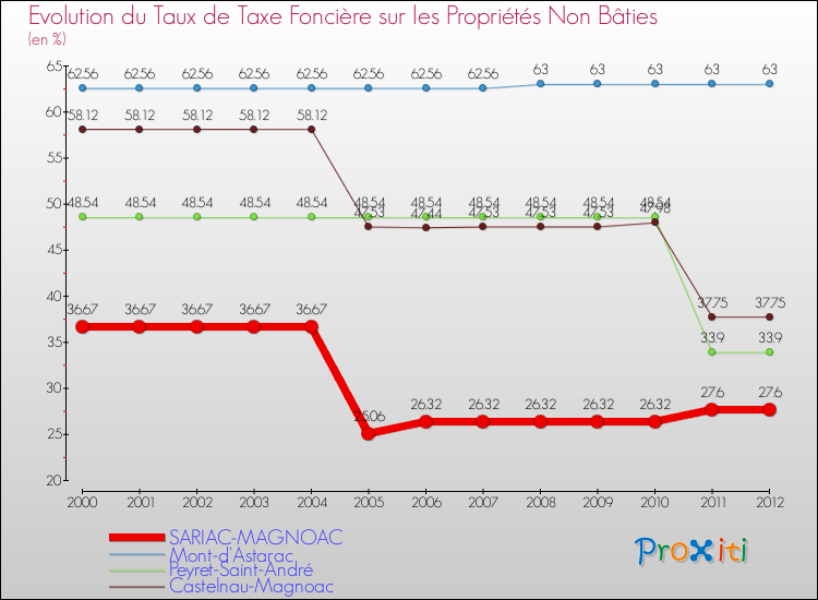 Evolution du taux de la taxe foncière sur les immeubles et terrains non batis pour SARIAC-MAGNOAC et les communes proches de 2000 à 2012 Comparaison des taux de la taxe foncière sur les immeubles et terrains non batis pour SARIAC-MAGNOAC et les communes voisines de 2000 à 2012