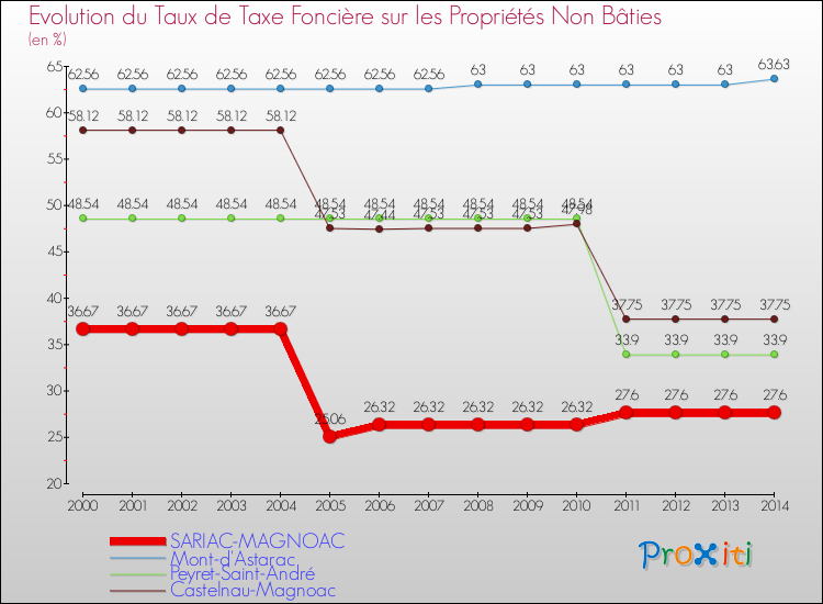 Evolution du taux de la taxe foncière sur les immeubles et terrains non batis pour SARIAC-MAGNOAC et les communes proches de 2000 à 2014 Comparaison des taux de la taxe foncière sur les immeubles et terrains non batis pour SARIAC-MAGNOAC et les communes voisines de 2000 à 2014
