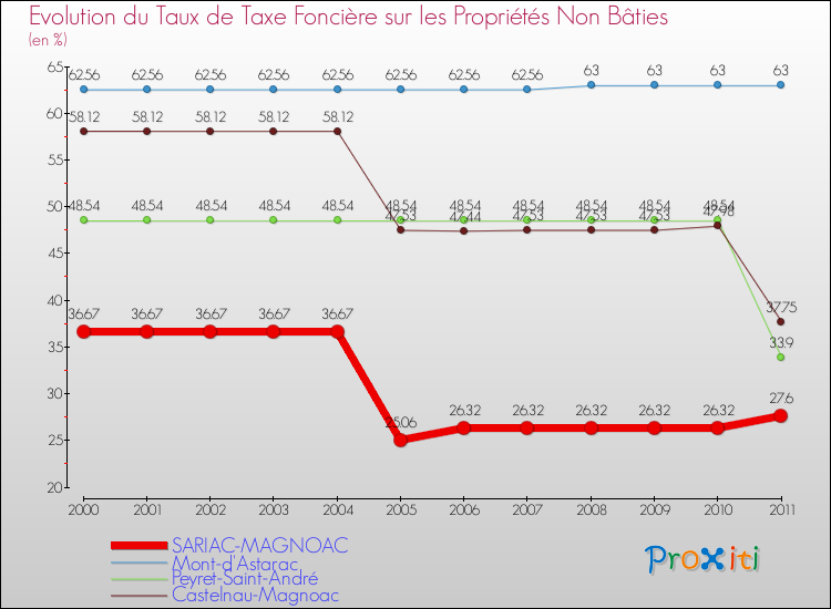 Evolution du taux de la taxe foncière sur les immeubles et terrains non batis pour SARIAC-MAGNOAC et les communes proches Comparaison des taux de la taxe foncière sur les immeubles et terrains non batis pour SARIAC-MAGNOAC et les communes voisines