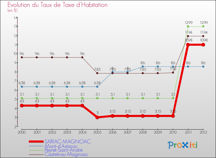 Evolution du taux de la taxe d'habitation pour SARIAC-MAGNOAC et les communes proches Comparaison des taux de la taxe d'habitation pour SARIAC-MAGNOAC et les communes voisines