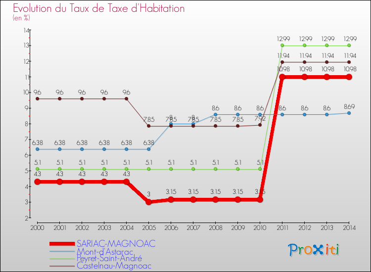 Evolution du taux de la taxe d'habitation pour SARIAC-MAGNOAC et les communes proches de 2000 à 2014 Comparaison des taux de la taxe d'habitation pour SARIAC-MAGNOAC et les communes voisines de 2000 à 2014