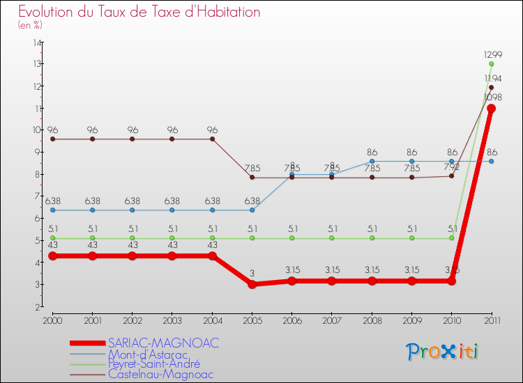 Evolution du taux de la taxe d'habitation pour SARIAC-MAGNOAC et les communes proches Comparaison des taux de la taxe d'habitation pour SARIAC-MAGNOAC et les communes voisines