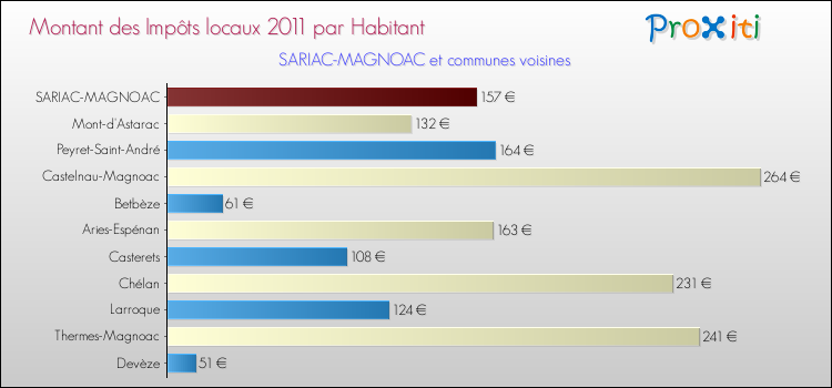 Montant des impôts locaux par Habitant pour SARIAC-MAGNOAC et les communes proches Comparaison des impôts locaux par habitant pour SARIAC-MAGNOAC et les communes voisines