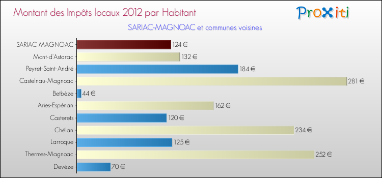 Montant des impôts locaux par Habitant pour SARIAC-MAGNOAC et les communes proches Comparaison des impôts locaux par habitant pour SARIAC-MAGNOAC et les communes voisines