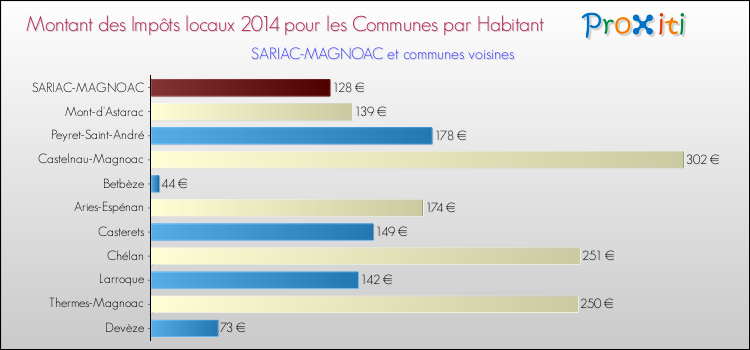 Montant des impôts locaux par Habitant pour SARIAC-MAGNOAC et les communes proches en 2014 Comparaison des impôts locaux par habitant pour SARIAC-MAGNOAC et les communes voisines en 2014