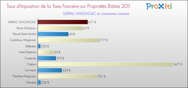 Taux d'imposition de la taxe foncière sur le bati 2011 pour SARIAC-MAGNOAC et les communes proches Comparaison des taux d'imposition de la taxe foncière sur le bati 2011 pour SARIAC-MAGNOAC et les communes voisines