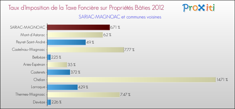 Taux d'imposition de la taxe foncière sur le bati 2012 pour SARIAC-MAGNOAC et les communes proches Comparaison des taux d'imposition de la taxe foncière sur le bati 2012 pour SARIAC-MAGNOAC et les communes voisines