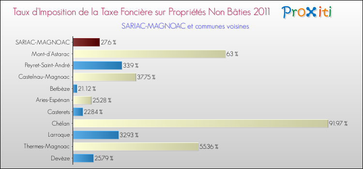 Taux d'imposition de la taxe foncière sur les immeubles et terrains non batis 2011 pour SARIAC-MAGNOAC et les communes proches Comparaison des taux d'imposition de la taxe foncière sur les immeubles et terrains non batis 2011 pour SARIAC-MAGNOAC et les communes voisines