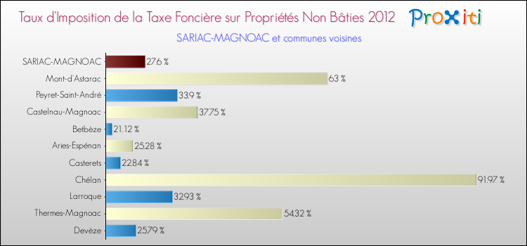 Taux d'imposition de la taxe foncière sur les immeubles et terrains non batis 2012 pour SARIAC-MAGNOAC et les communes proches Comparaison des taux d'imposition de la taxe foncière sur les immeubles et terrains non batis 2012 pour SARIAC-MAGNOAC et les communes voisines