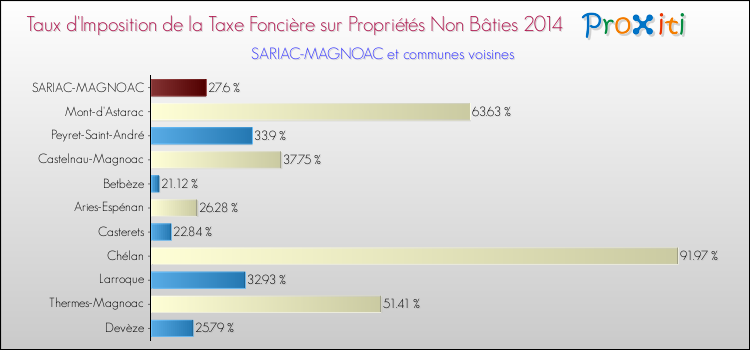 Taux d'imposition de la taxe foncière sur les immeubles et terrains non batis 2014 pour SARIAC-MAGNOAC et les communes proches Comparaison des taux d'imposition de la taxe foncière sur les immeubles et terrains non batis 2014 pour SARIAC-MAGNOAC et les communes voisines
