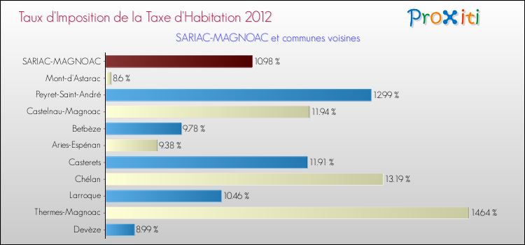 Taux d'imposition de la taxe d'habitation 2012 pour SARIAC-MAGNOAC et les communes proches Comparaison des taux d'imposition de la taxe d'habitation 2012 pour SARIAC-MAGNOAC et les communes voisines
