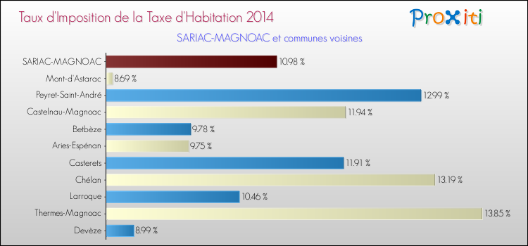 Taux d'imposition de la taxe d'habitation 2014 pour SARIAC-MAGNOAC et les communes proches Comparaison des taux d'imposition de la taxe d'habitation 2014 pour SARIAC-MAGNOAC et les communes voisines