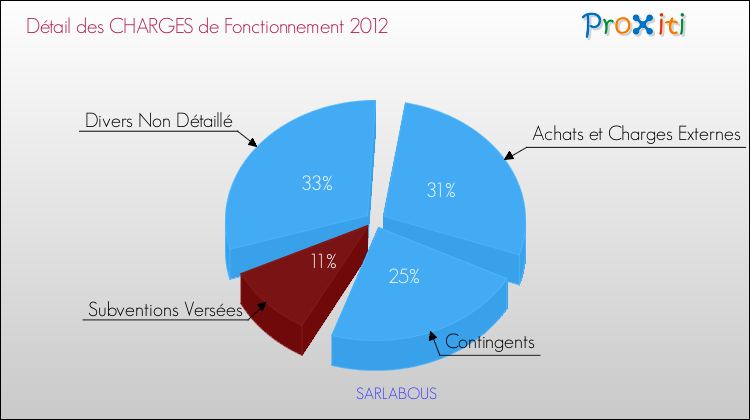 Décomposition des Charges de Fonctionnement 2012 de la commune de SARLABOUS Charges de Fonctionnement 2012 pour la commune de SARLABOUS