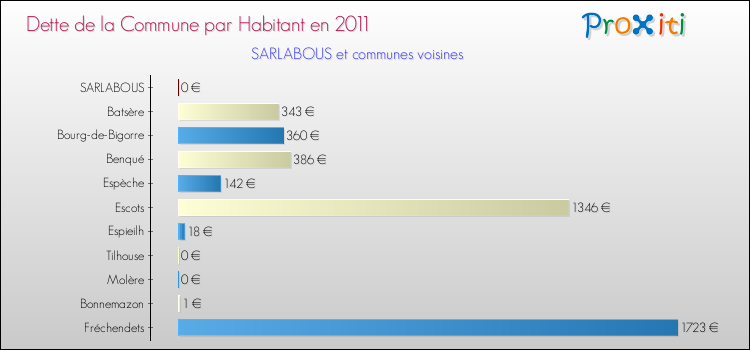Dette par habitant de la commune en 2011 pour SARLABOUS et les communes proches Comparaison de la dette par habitant de la commune en 2011 pour SARLABOUS et les communes voisines