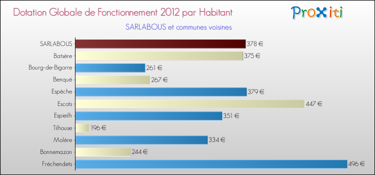Montant des dotations globales de fonctionnement DGF par Habitant pour SARLABOUS et les communes proches Comparaison des des dotations globales de fonctionnement DGF par habitant pour SARLABOUS et les communes voisines