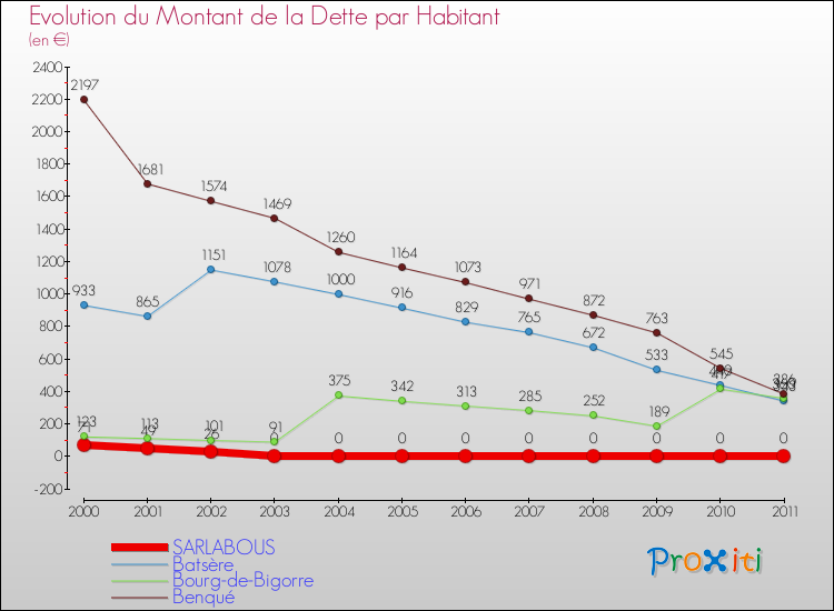 Evolution de la dette par habitant pour la commune de SARLABOUS et les communes proches Comparaison de la dette par habitant pour SARLABOUS et les communes voisines