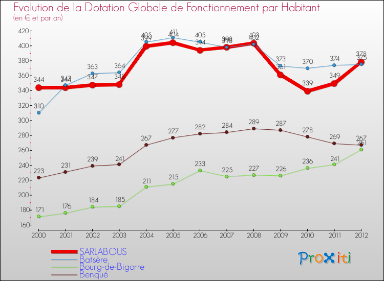 Evolution et montant de la dotation globale de fonctionnement par Habitant pour SARLABOUS et les communes proches Comparaison des dotations globales de fonctionnement par habitant pour SARLABOUS et les communes voisines