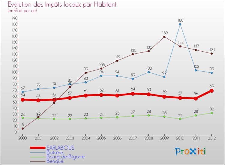 Evolution et montant des impôts locaux par Habitant pour SARLABOUS et les communes proches Comparaison des impôts locaux par habitant pour SARLABOUS et les communes voisines