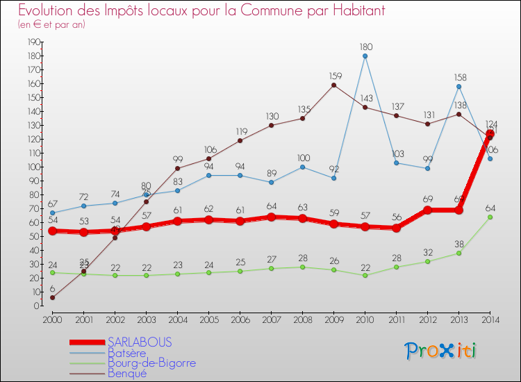 Evolution et montant des impôts locaux par Habitant pour SARLABOUS et les communes proches de 2000 à 2014 Comparaison des impôts locaux par habitant pour SARLABOUS et les communes voisines de 2000 à 2014