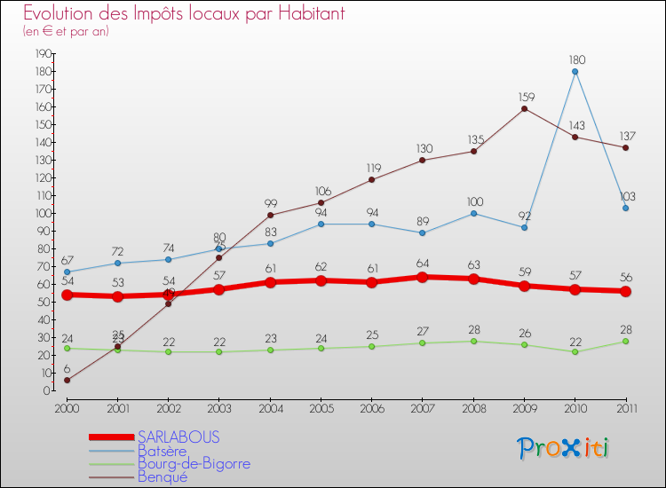 Evolution et montant des impôts locaux par Habitant pour SARLABOUS et les communes proches Comparaison des impôts locaux par habitant pour SARLABOUS et les communes voisines