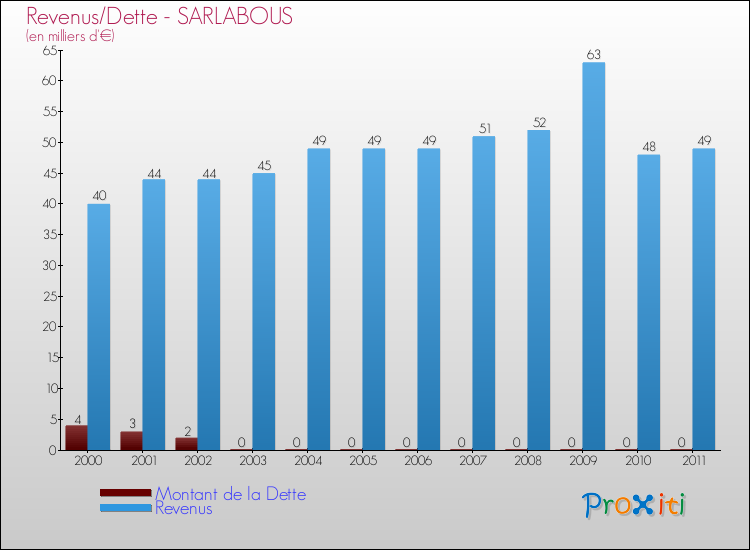 Evolution comparée de la dette et des revenus pour la commune de SARLABOUS de 2000 à 2011 Comparaison de la dette et des revenus pour SARLABOUS de 2000 à 2011