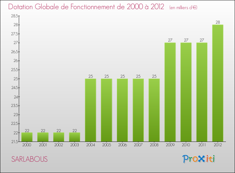 Evolution du montant de la Dotation Globale de Fonctionnement pour la commune de SARLABOUS de 2000 à 2012 Evolution du montant de la Dotation Globale de Fonctionnement pour SARLABOUS de 2000 à 2012