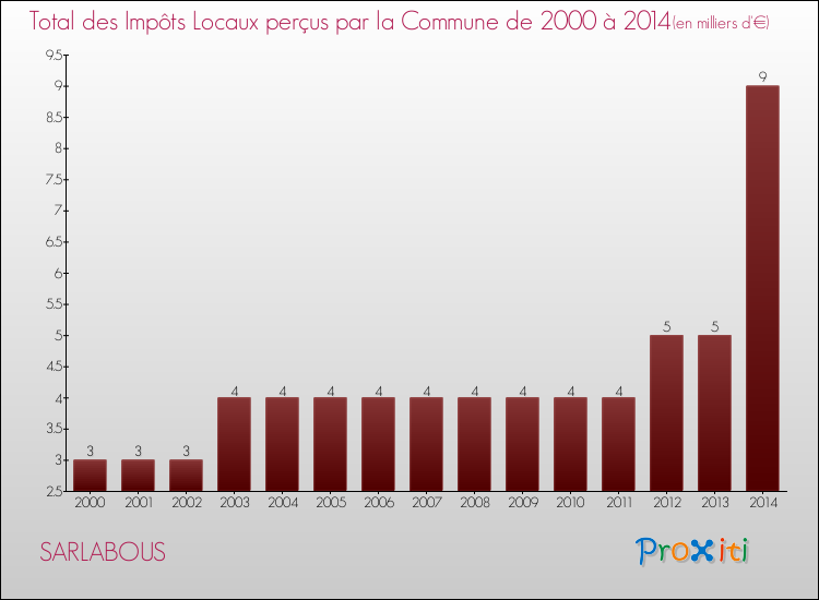 Evolution des Impôts Locaux pour la commune de SARLABOUS de 2000 à 2014 Evolution des Impôts Locaux pour SARLABOUS de 2000 à 2014