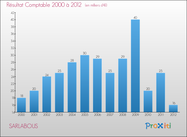 Evolution du résultat comptable pour la commune de SARLABOUS de 2000 à 2012 Evolution du résultat comptable pour SARLABOUS de 2000 à 2012