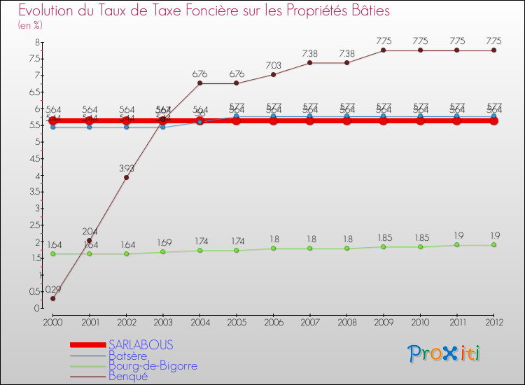 Evolution du taux de la taxe foncière sur le bati pour SARLABOUS et les communes proches de 2000 à 2012 Comparaison des taux de taxe foncière sur le bati pour SARLABOUS et les communes voisines de 2000 à 2012