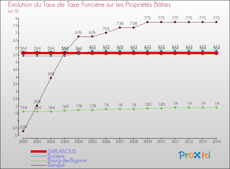 Evolution du taux de la taxe foncière sur le bati pour SARLABOUS et les communes proches de 2000 à 2014 Comparaison des taux de taxe foncière sur le bati pour SARLABOUS et les communes voisines de 2000 à 2014