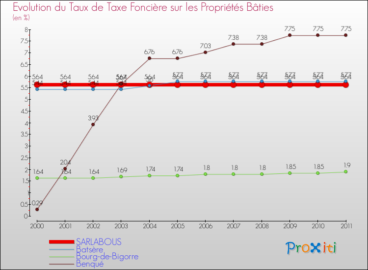 Evolution du taux de la taxe foncière sur le bati pour SARLABOUS et les communes proches Comparaison des taux de taxe foncière sur le bati pour SARLABOUS et les communes voisines