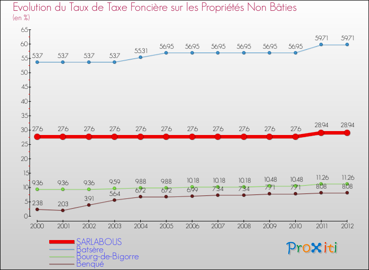 Evolution du taux de la taxe foncière sur les immeubles et terrains non batis pour SARLABOUS et les communes proches de 2000 à 2012 Comparaison des taux de la taxe foncière sur les immeubles et terrains non batis pour SARLABOUS et les communes voisines de 2000 à 2012