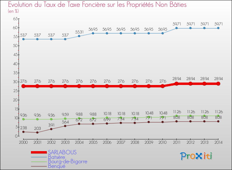 Evolution du taux de la taxe foncière sur les immeubles et terrains non batis pour SARLABOUS et les communes proches de 2000 à 2014 Comparaison des taux de la taxe foncière sur les immeubles et terrains non batis pour SARLABOUS et les communes voisines de 2000 à 2014