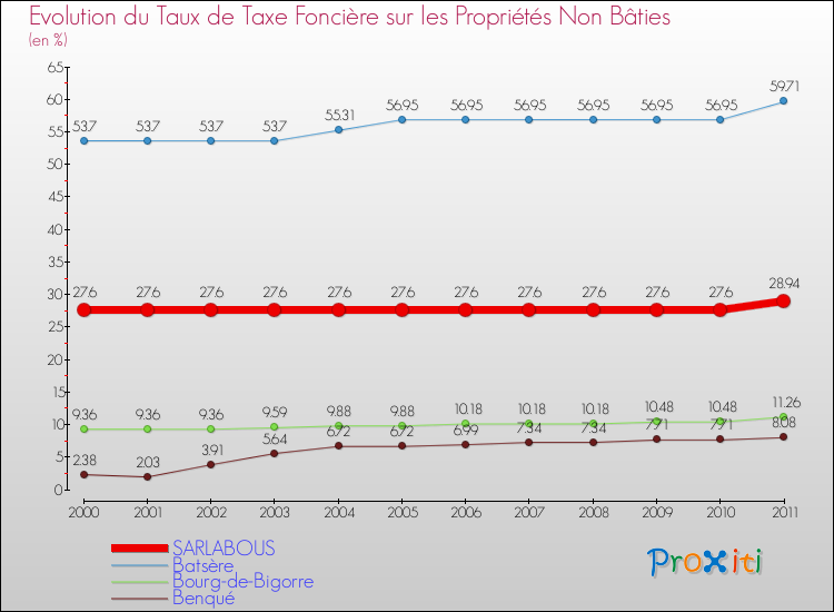 Evolution du taux de la taxe foncière sur les immeubles et terrains non batis pour SARLABOUS et les communes proches Comparaison des taux de la taxe foncière sur les immeubles et terrains non batis pour SARLABOUS et les communes voisines