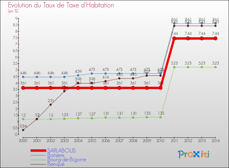 Evolution du taux de la taxe d'habitation pour SARLABOUS et les communes proches de 2000 à 2014 Comparaison des taux de la taxe d'habitation pour SARLABOUS et les communes voisines de 2000 à 2014
