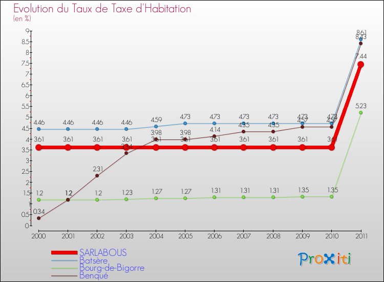 Evolution du taux de la taxe d'habitation pour SARLABOUS et les communes proches Comparaison des taux de la taxe d'habitation pour SARLABOUS et les communes voisines
