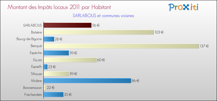 Montant des impôts locaux par Habitant pour SARLABOUS et les communes proches Comparaison des impôts locaux par habitant pour SARLABOUS et les communes voisines