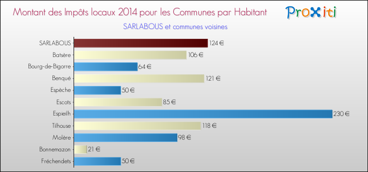 Montant des impôts locaux par Habitant pour SARLABOUS et les communes proches en 2014 Comparaison des impôts locaux par habitant pour SARLABOUS et les communes voisines en 2014