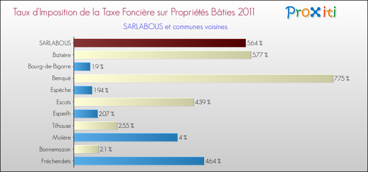 Taux d'imposition de la taxe foncière sur le bati 2011 pour SARLABOUS et les communes proches Comparaison des taux d'imposition de la taxe foncière sur le bati 2011 pour SARLABOUS et les communes voisines