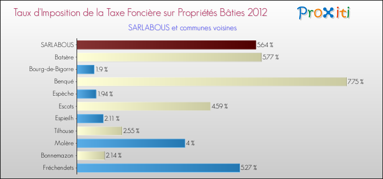 Taux d'imposition de la taxe foncière sur le bati 2012 pour SARLABOUS et les communes proches Comparaison des taux d'imposition de la taxe foncière sur le bati 2012 pour SARLABOUS et les communes voisines