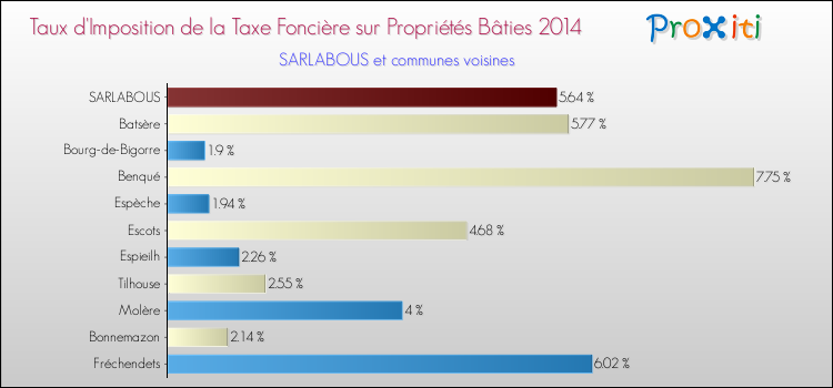 Taux d'imposition de la taxe foncière sur le bati 2014 pour SARLABOUS et les communes proches Comparaison des taux d'imposition de la taxe foncière sur le bati 2014 pour SARLABOUS et les communes voisines
