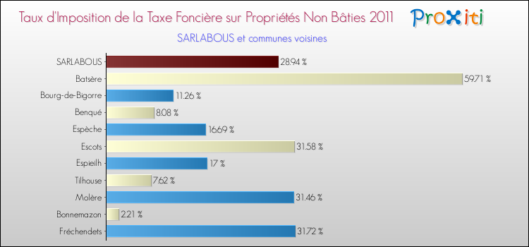 Taux d'imposition de la taxe foncière sur les immeubles et terrains non batis 2011 pour SARLABOUS et les communes proches Comparaison des taux d'imposition de la taxe foncière sur les immeubles et terrains non batis 2011 pour SARLABOUS et les communes voisines