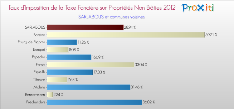 Taux d'imposition de la taxe foncière sur les immeubles et terrains non batis 2012 pour SARLABOUS et les communes proches Comparaison des taux d'imposition de la taxe foncière sur les immeubles et terrains non batis 2012 pour SARLABOUS et les communes voisines