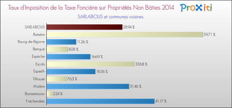 Taux d'imposition de la taxe foncière sur les immeubles et terrains non batis 2014 pour SARLABOUS et les communes proches Comparaison des taux d'imposition de la taxe foncière sur les immeubles et terrains non batis 2014 pour SARLABOUS et les communes voisines