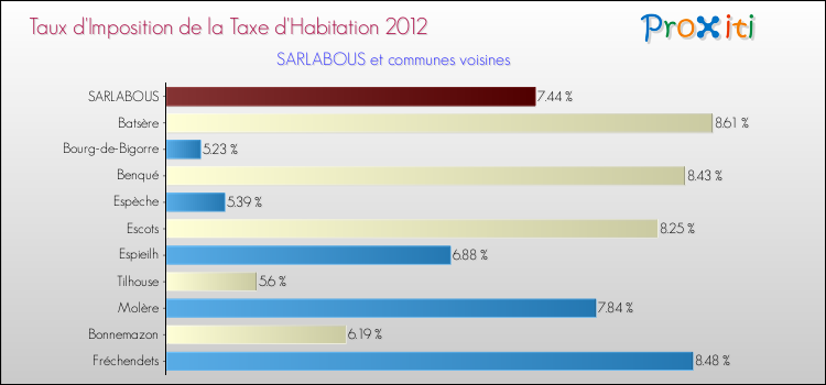 Taux d'imposition de la taxe d'habitation 2012 pour SARLABOUS et les communes proches Comparaison des taux d'imposition de la taxe d'habitation 2012 pour SARLABOUS et les communes voisines