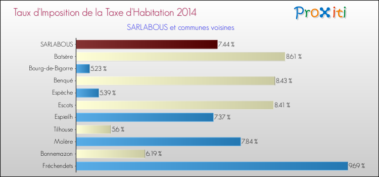 Taux d'imposition de la taxe d'habitation 2014 pour SARLABOUS et les communes proches Comparaison des taux d'imposition de la taxe d'habitation 2014 pour SARLABOUS et les communes voisines