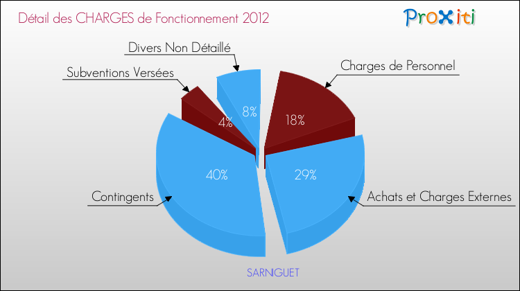 Décomposition des Charges de Fonctionnement 2012 de la commune de SARNIGUET Charges de Fonctionnement 2012 pour la commune de SARNIGUET