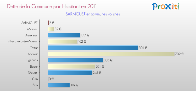 Dette par habitant de la commune en 2011 pour SARNIGUET et les communes proches Comparaison de la dette par habitant de la commune en 2011 pour SARNIGUET et les communes voisines