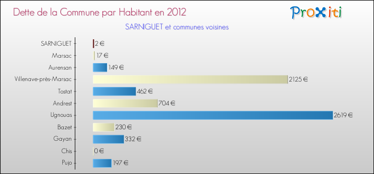 Dette par habitant de la commune en 2012 pour SARNIGUET et les communes proches Comparaison de la dette par habitant de la commune en 2012 pour SARNIGUET et les communes voisines