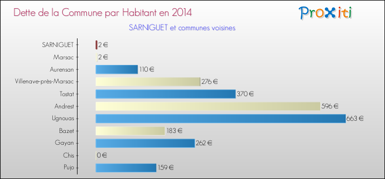 Dette par habitant de la commune en 2014 pour SARNIGUET et les communes proches Comparaison de la dette par habitant de la commune en 2014 pour SARNIGUET et les communes voisines